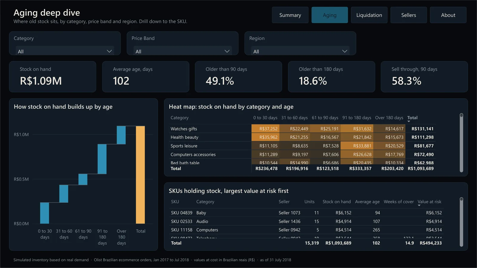 Aging page: waterfall by age, category heat map and SKU table