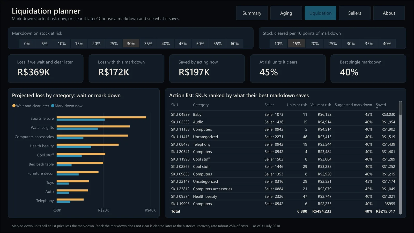 Liquidation planner: markdown sliders, projected loss and the ranked action list