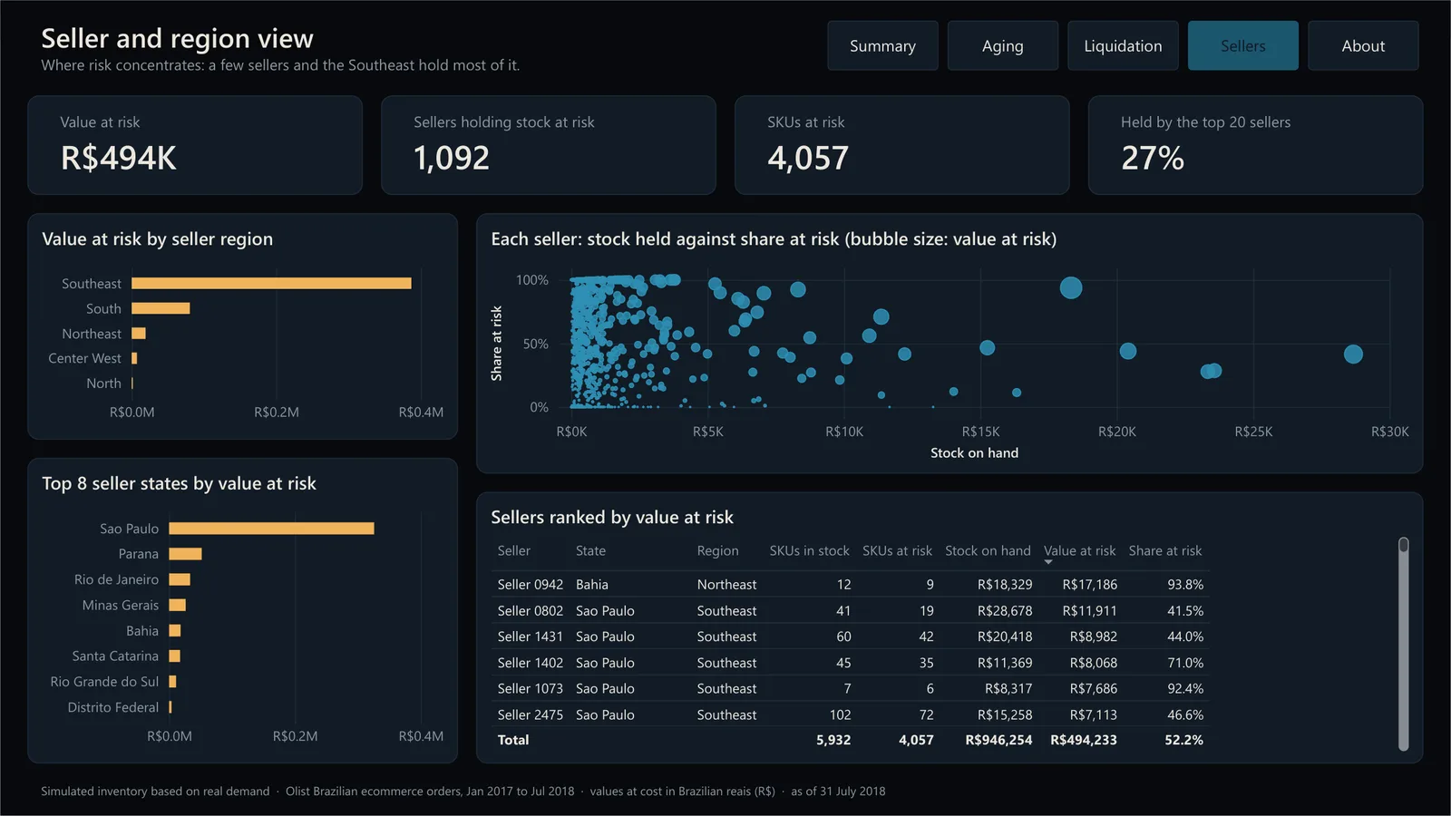 Seller and region view: bars, seller scatter chart and ranking
